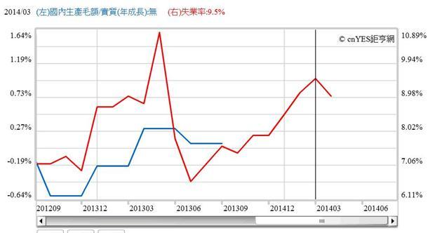圖五：芬蘭失業率與國民生產總額曲線圖，鉅亨網指標