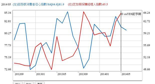 圖三：美國消費者信心與採購經理人指數曲線圖，鉅亨網指標