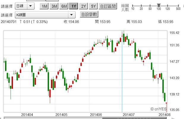 圖六：台股店頭市場指數日線圖，鉅亨網首頁