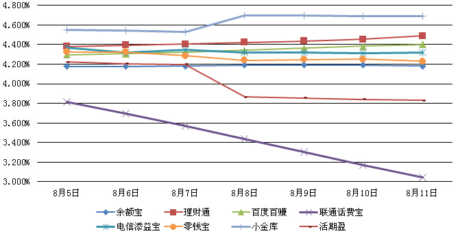 主要互聯網理財產品七日年化收益率走勢圖