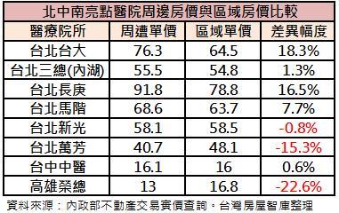 醫院周邊房價