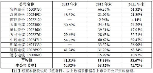 資料來源：《杭州電纜股份有限公司首次公開發行a 股股票招股說明書》