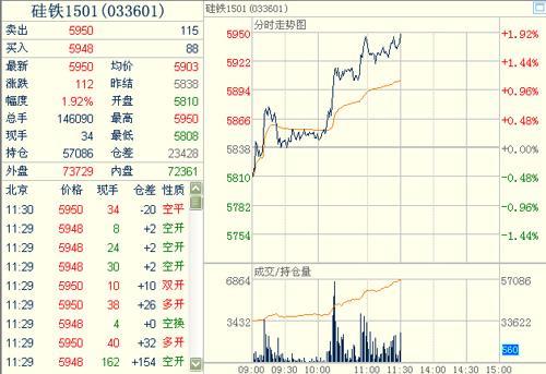 硅鐵1501主力合約 