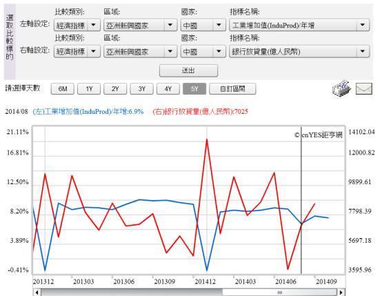 (圖六：中國銀行體系放貸量及工業增加值，鉅亨網指標)