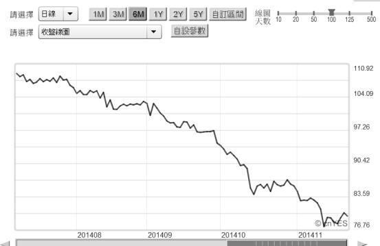 (圖二：北海布侖特原油日曲線圖，鉅亨網首頁)