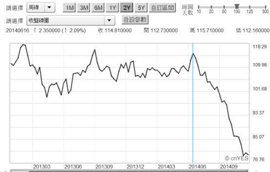 (圖一：北海布侖特原油周曲線圖，鉅亨網首頁)