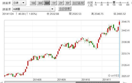 (圖七：上證股價指數日K線圖，鉅亨網首頁)