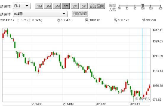 (圖三：俄羅斯股價指數日K線圖，鉅亨網首頁)