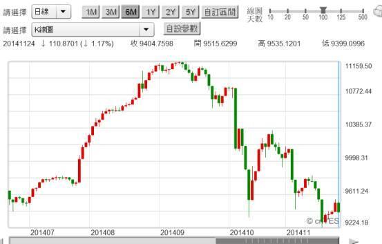 (圖四：沙烏地阿拉伯股價指數日K線圖，鉅亨網國際股市)