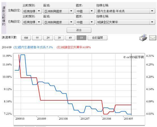 (圖五：中國國內生產總值與失業率曲線，鉅亨網指標)