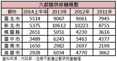 六都房屋贈與數量