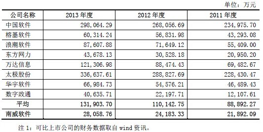 資料來源：《南威軟件股份有限公司首次公開發行股票招說明書》