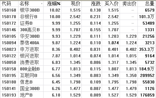 多重利好刺激a股 分級基金5交易日漲幅近50