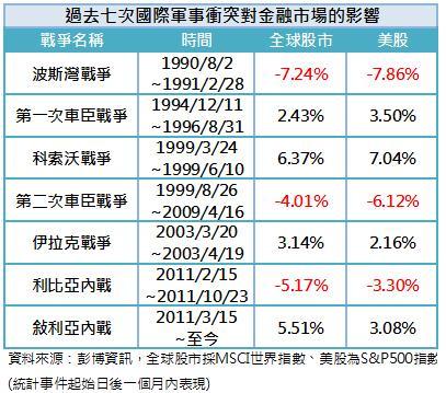國際戰爭全球股市與美股變化