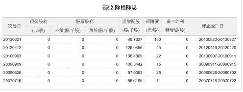 圖六：基亞公司股利形成過程，鉅亨網台股「個股」