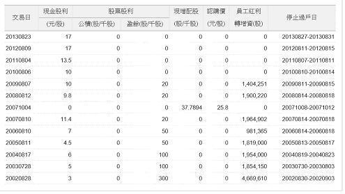 圖三：大立光歷年來股利政策，鉅亨網台股「個股」