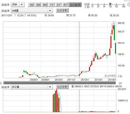 圖七：台股基亞股價月K線圖，鉅亨網台股個股