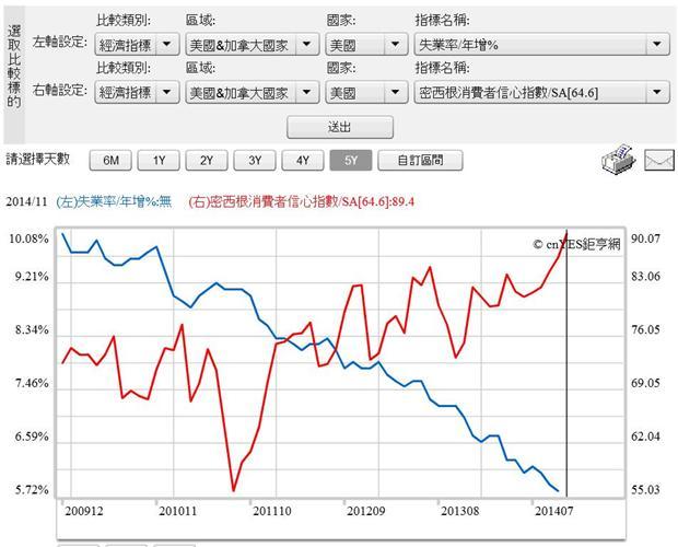 圖五：美國失業率與消費者信心指數曲線圖，鉅亨網指標