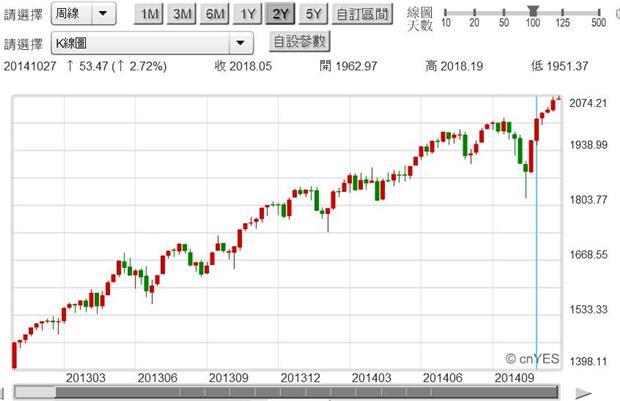 圖二：S&P500股價指數周K線圖，鉅亨網首頁