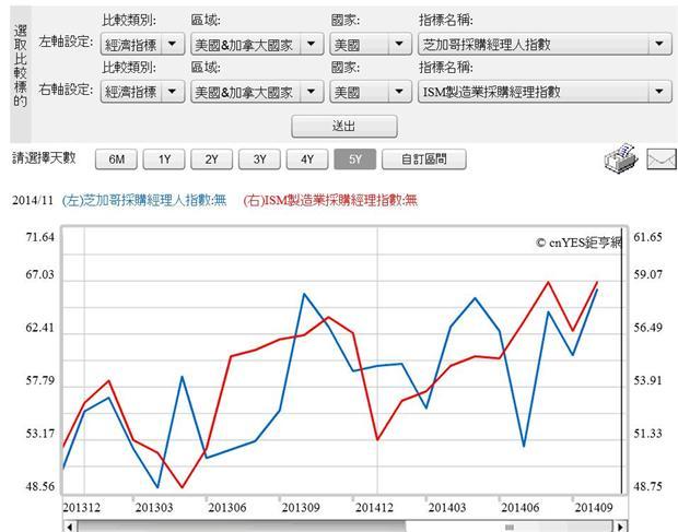 圖六：美國採購經理與製造業經理指數曲線圖，鉅亨網指標
