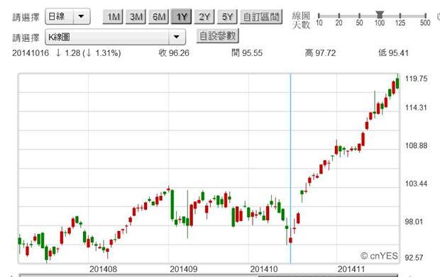 圖三：Apple公司股價日K線圖，鉅亨網首頁