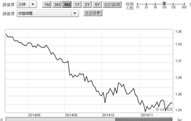圖一：歐元兌換美元日曲線圖，鉅亨網首頁