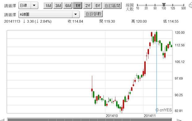 圖四：阿里巴巴公司股價日K線圖，鉅亨網首頁