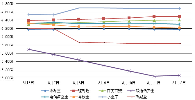 主要互聯網理財產品七日年化收益率走勢圖