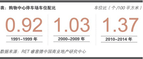 國內購物中心停車場面積占比已達商業30% 寵物服務成寄生業態新寵