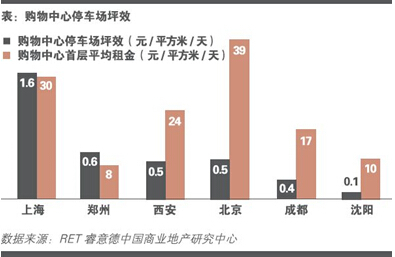 國內購物中心停車場面積占比已達商業30% 寵物服務成寄生業態新寵