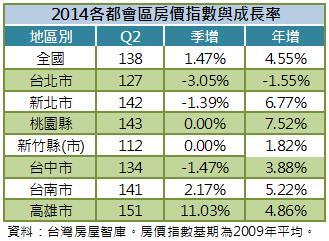 各都會區Q2房價數