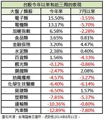 今年來類股表現
