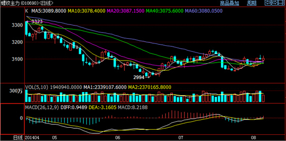 圖1：螺紋鋼期貨主力合約k線走勢