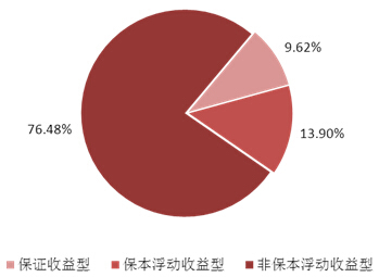 圖表1：本周理財產品收益類型結構