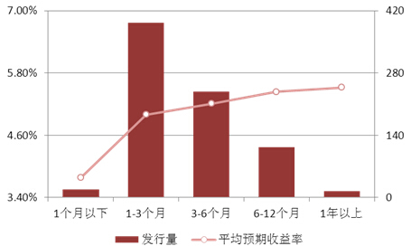 圖表7：本周各期限產品發行量與預期收益率情況