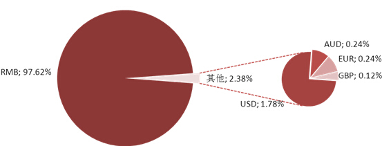 圖表3：本周理財產品幣種結構