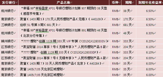 圖表10：本周到期收益率較高的理財產品
