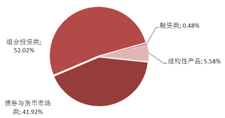 圖表2：本周理財產品投資領域分布