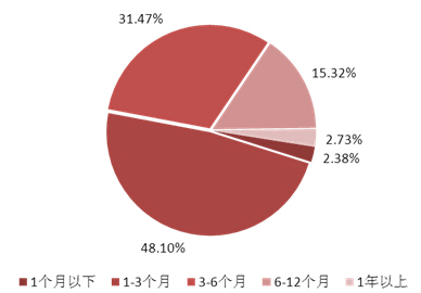 圖表4：本周理財產品期限分布