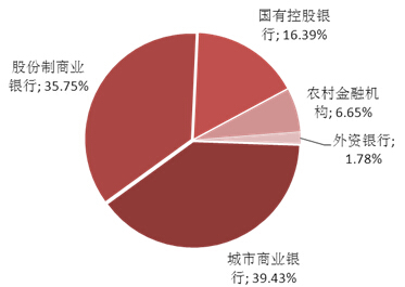 圖表5：本周理財產品發行機構分布