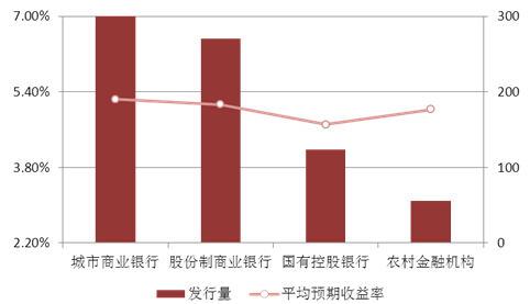 圖表9：本周各發行主體產品發行量與預期收益率情況