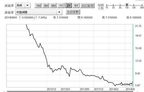 圖二：希臘十年期公債周曲線圖，鉅亨網債券