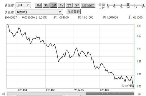 圖五：德國十年期公債殖利率日曲線圖，鉅亨網債券