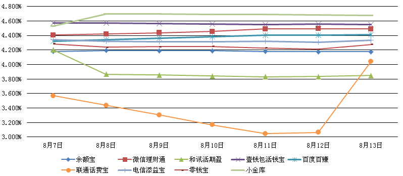 主要互聯網理財產品七日年化收益率走勢圖