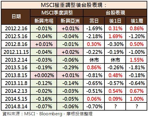 MSCU台股權重變化與指數表現