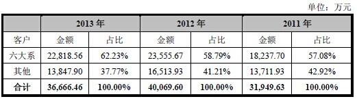 資料來源《上海鴻輝光通科技股份有限公司首次公開發行股票招說明書》