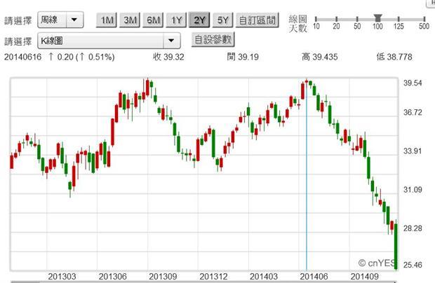 圖二：美國石油指數基金周K線圖，鉅亨網首頁