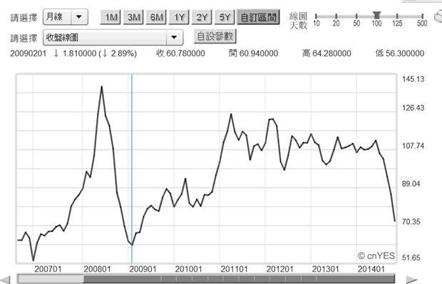圖六：北海布侖特原油月曲線圖，鉅亨網期貨