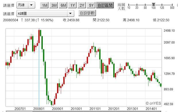 圖五：俄羅斯股價指數月K線圖，鉅亨網首頁