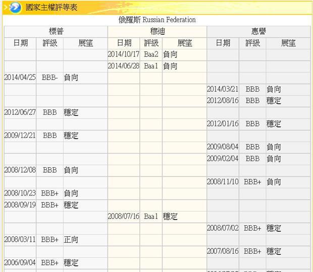 圖三：俄羅斯主權信用評等，鉅亨網金融